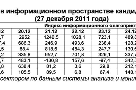 Президентская избирательная кампания  в средствах массовой информации. 27 декабря 2011 года 