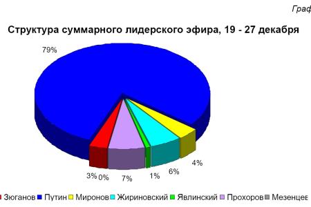 Хронометраж лидерского телеэфира. 27 декабря 2011 года  
