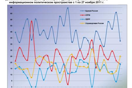 Информационно-политические индексы, характеризующие деятельность думских партий:  21 – 27 ноября 2011 года 