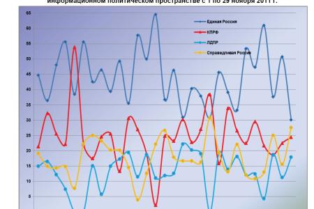 Информационно-политические индексы, характеризующие деятельность думских партий:  29 ноября 2011 года 