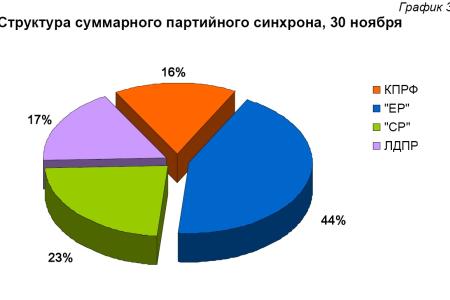 Хронометраж партийного телеэфира 30 ноября 2011 года 