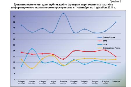 Информационно-политические индексы, характеризующие деятельность думских партий:  1 декабря 2011 года 