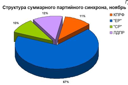 Хронометраж партийного телеэфира. Ноябрь 2011 года 