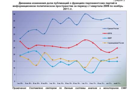 Информационно-политические индексы, характеризующие деятельность думских партий:  ноябрь 2011 года 