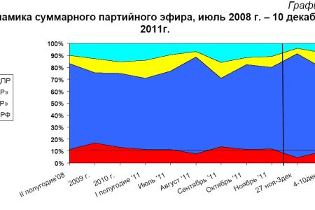 Хронометраж партийного телеэфира 4-10 декабря 2011 года 