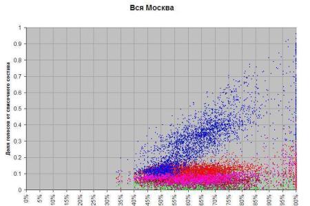 Газета.ру: Статистический анализ выборов в Госдуму 2011 года показывает возможные фальсификации