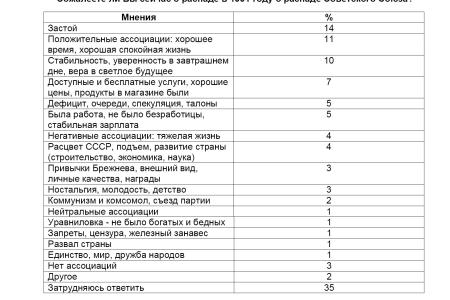 Политическая социология. Массовая база КПРФ: некоторые характеристики 
