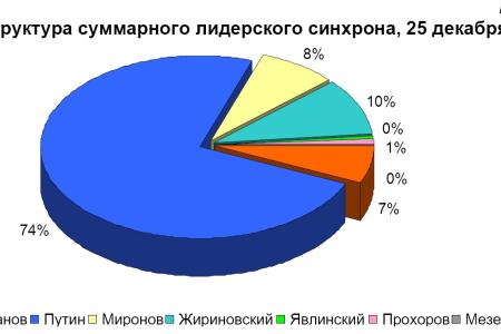 Хронометраж лидерского телеэфира 25 декабря 2011 года 