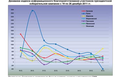 Президентская избирательная кампания  в средствах массовой информации:  26 декабря 2011 года 