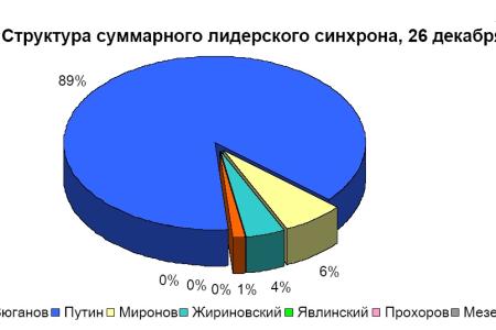 Хронометраж лидерского телеэфира 26 декабря 2011 года 