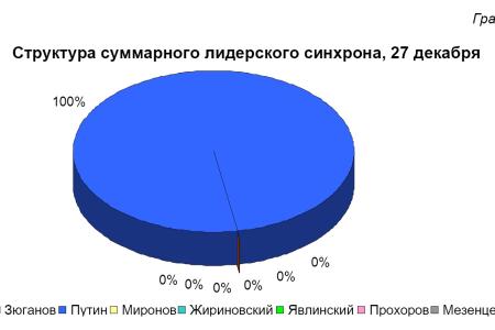 Хронометраж лидерского телеэфира. 27 декабря 2011 года  