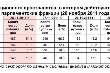 Информационно-политические индексы, характеризующие деятельность думских партий:  28 ноября 2011 года 