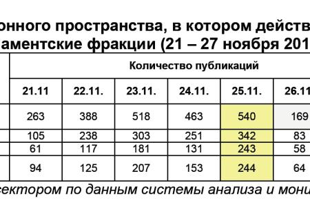 Информационно-политические индексы, характеризующие деятельность думских партий:  21 – 27 ноября 2011 года 