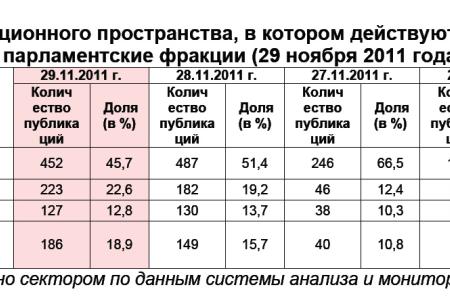 Информационно-политические индексы, характеризующие деятельность думских партий:  29 ноября 2011 года 