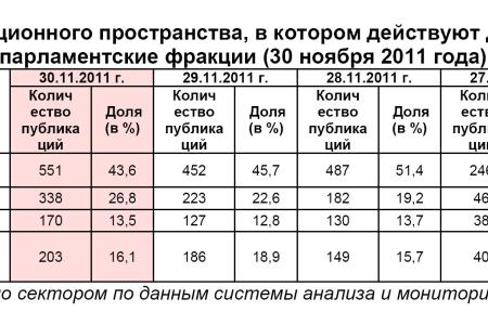 Информационно-политические индексы, характеризующие деятельность думских партий:  30 ноября 2011 года 