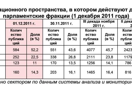 Информационно-политические индексы, характеризующие деятельность думских партий:  1 декабря 2011 года 