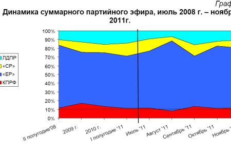 Хронометраж партийного телеэфира. Ноябрь 2011 года 
