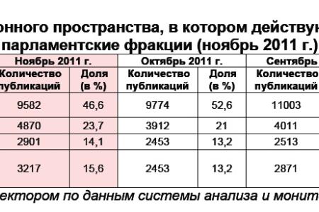 Информационно-политические индексы, характеризующие деятельность думских партий:  ноябрь 2011 года 