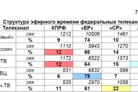 Хронометраж партийного телеэфира 4-10 декабря 2011 года 