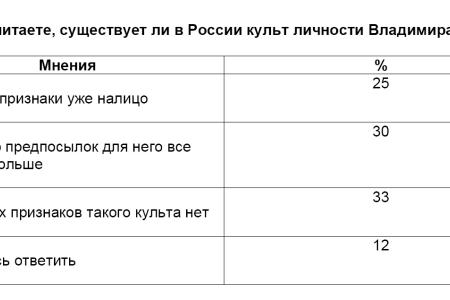 Политическая социология. Массовая база КПРФ: некоторые характеристики 