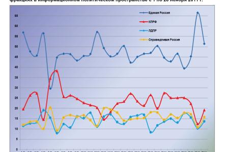 Информационно-политические индексы, характеризующие деятельность думских партий:  28 ноября 2011 года 