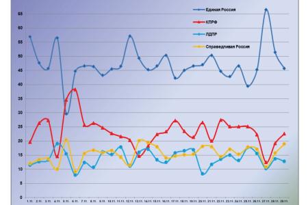 Информационно-политические индексы, характеризующие деятельность думских партий:  29 ноября 2011 года 