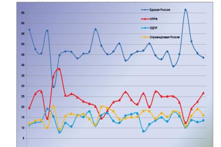 Информационно-политические индексы, характеризующие деятельность думских партий:  30 ноября 2011 года 