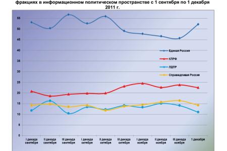 Информационно-политические индексы, характеризующие деятельность думских партий:  1 декабря 2011 года 