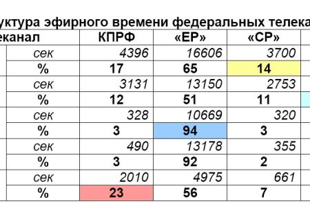 Хронометраж партийного телеэфира. Ноябрь 2011 года 