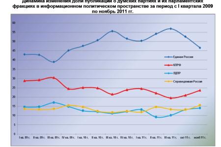 Информационно-политические индексы, характеризующие деятельность думских партий:  ноябрь 2011 года 