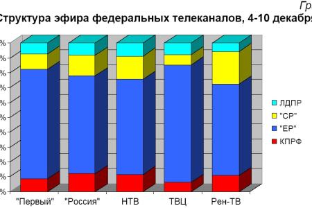 Хронометраж партийного телеэфира 4-10 декабря 2011 года 