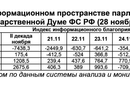 Информационно-политические индексы, характеризующие деятельность думских партий:  28 ноября 2011 года 