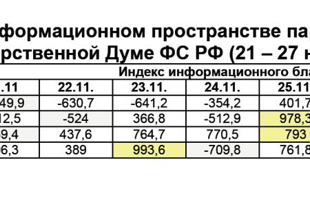 Информационно-политические индексы, характеризующие деятельность думских партий:  21 – 27 ноября 2011 года 