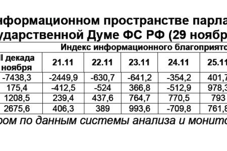 Информационно-политические индексы, характеризующие деятельность думских партий:  29 ноября 2011 года 