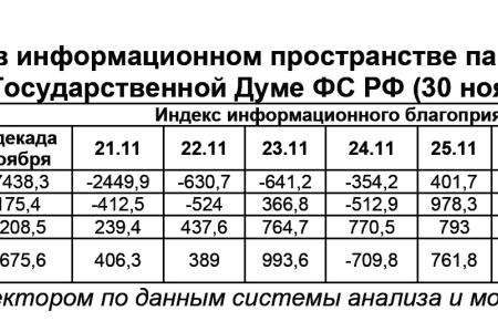 Информационно-политические индексы, характеризующие деятельность думских партий:  30 ноября 2011 года 
