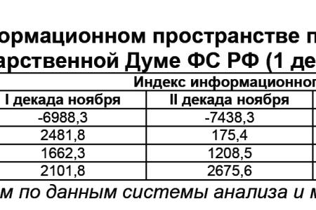 Информационно-политические индексы, характеризующие деятельность думских партий:  1 декабря 2011 года 