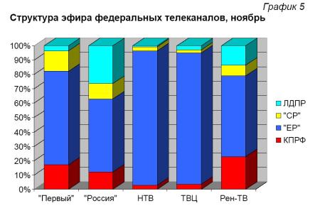 Хронометраж партийного телеэфира. Ноябрь 2011 года 