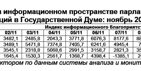 Информационно-политические индексы, характеризующие деятельность думских партий:  ноябрь 2011 года 