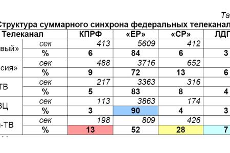 Хронометраж партийного телеэфира 4-10 декабря 2011 года 