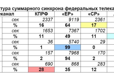 Хронометраж партийного телеэфира. Ноябрь 2011 года 