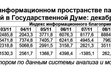 Информационно-политические индексы, характеризующие деятельность парламентских партий:  декабрь и IV квартал (октябрь – декабрь) 2011 года 