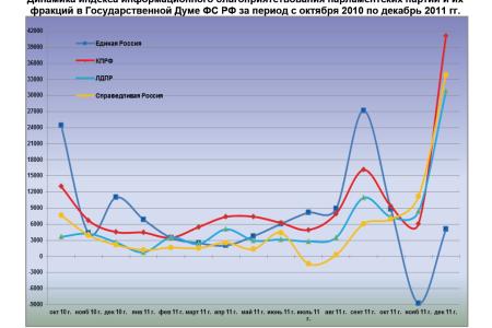 Информационно-политические индексы, характеризующие деятельность парламентских партий:  декабрь и IV квартал (октябрь – декабрь) 2011 года 