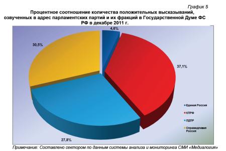 Информационно-политические индексы, характеризующие деятельность парламентских партий:  декабрь и IV квартал (октябрь – декабрь) 2011 года 