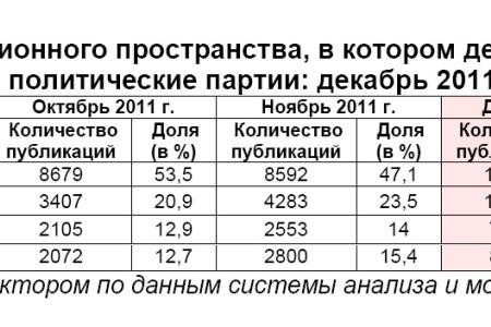 Информационно-политические индексы, характеризующие деятельность парламентских партий:  декабрь и IV квартал (октябрь – декабрь) 2011 года 