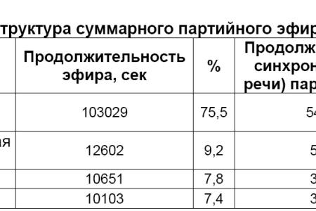Хронометраж партийного телеэфира. Декабрь 2011 года 