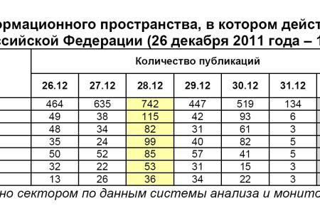 Президентская избирательная кампания  в средствах массовой информации:  26 декабря 2011 года – 1 января 2012 года 
