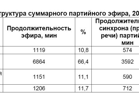 Хронометраж партийного телеэфира 2011 год  