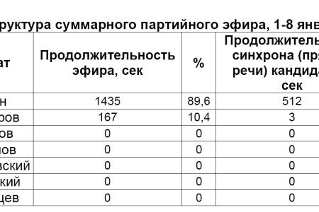 Хронометраж лидерского телеэфира  1-8 января 2012 года  