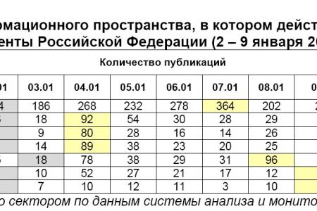 Президентская избирательная кампания  в средствах массовой информации:  2 – 9 января 2012 года 