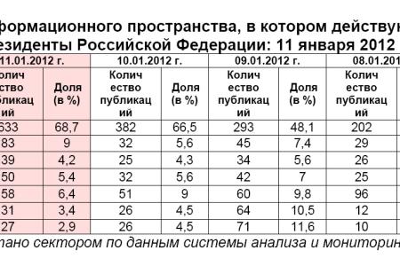 Президентская избирательная кампания  в средствах массовой информации:  11 января 2012 года 